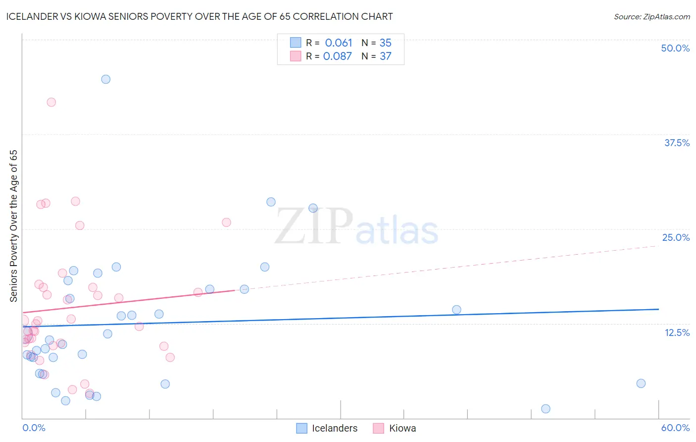 Icelander vs Kiowa Seniors Poverty Over the Age of 65