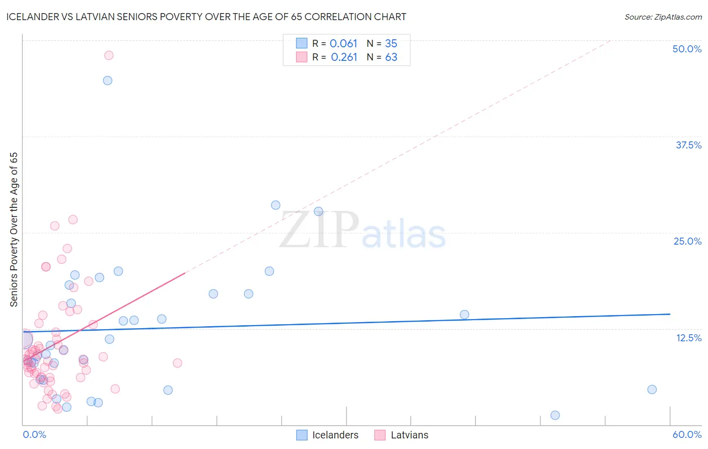 Icelander vs Latvian Seniors Poverty Over the Age of 65