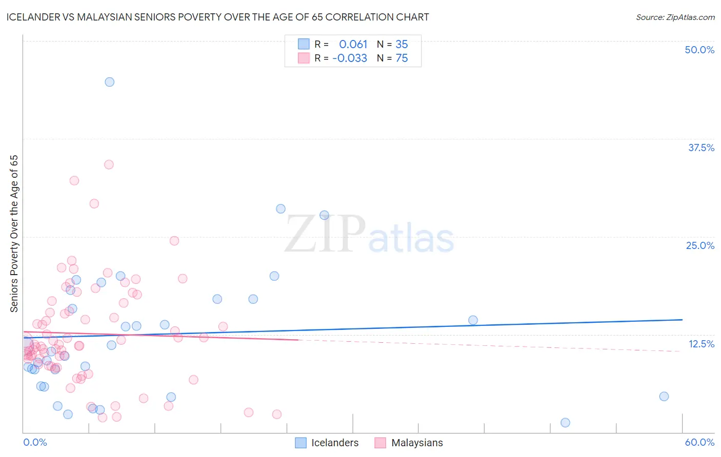 Icelander vs Malaysian Seniors Poverty Over the Age of 65