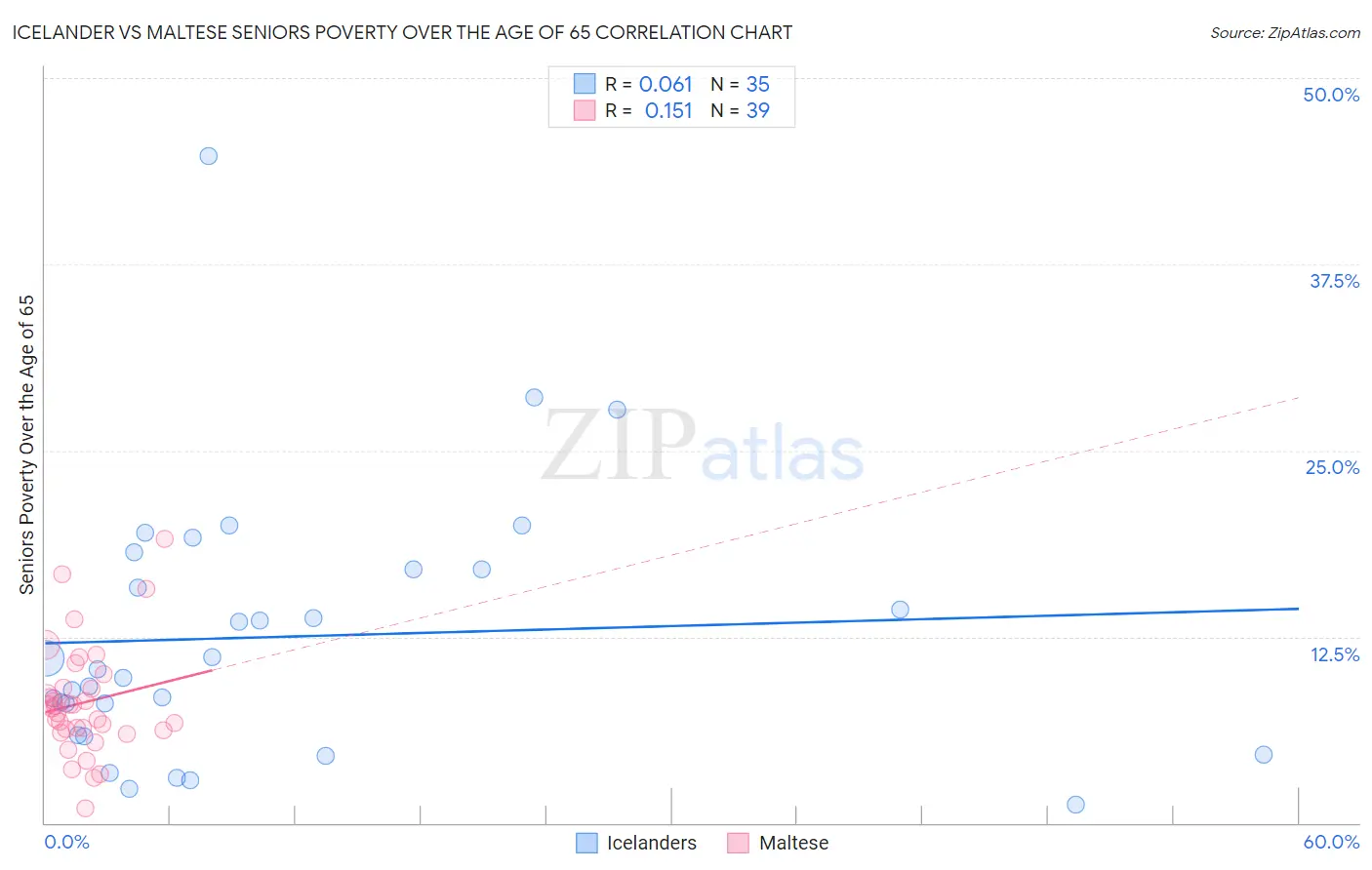 Icelander vs Maltese Seniors Poverty Over the Age of 65