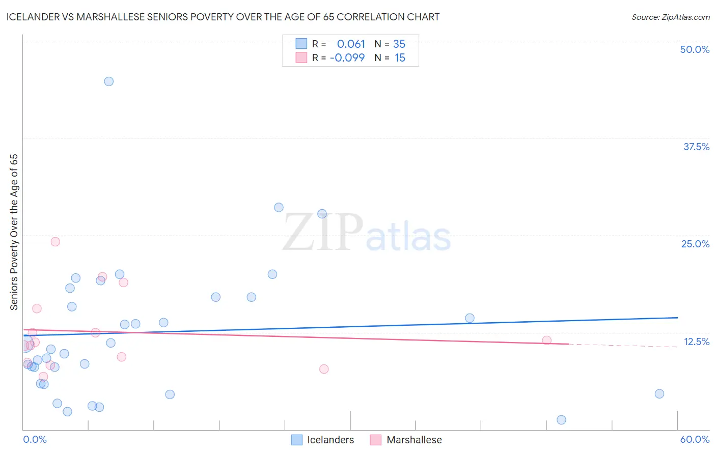 Icelander vs Marshallese Seniors Poverty Over the Age of 65