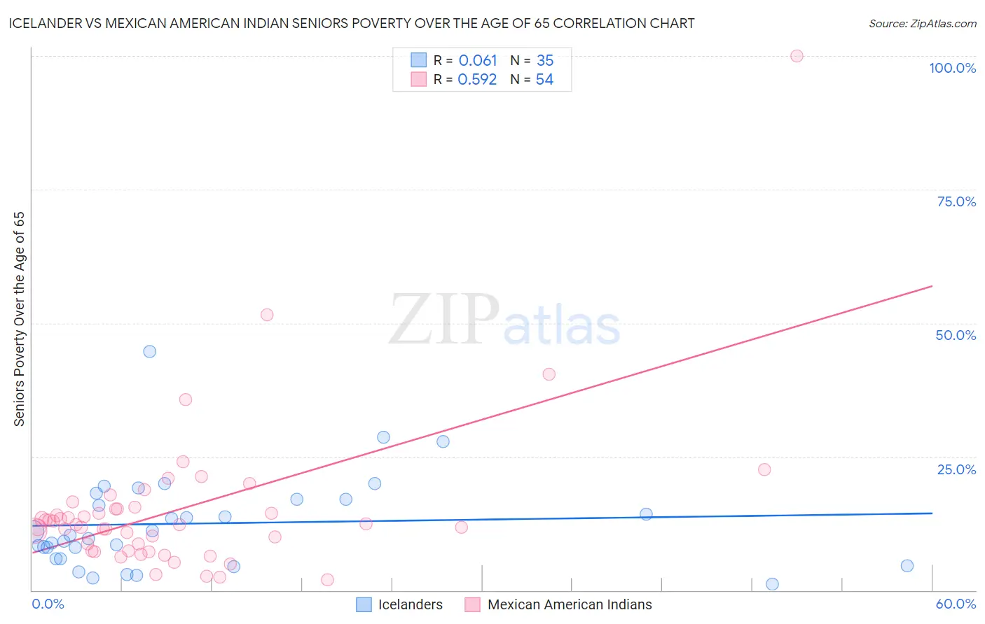 Icelander vs Mexican American Indian Seniors Poverty Over the Age of 65