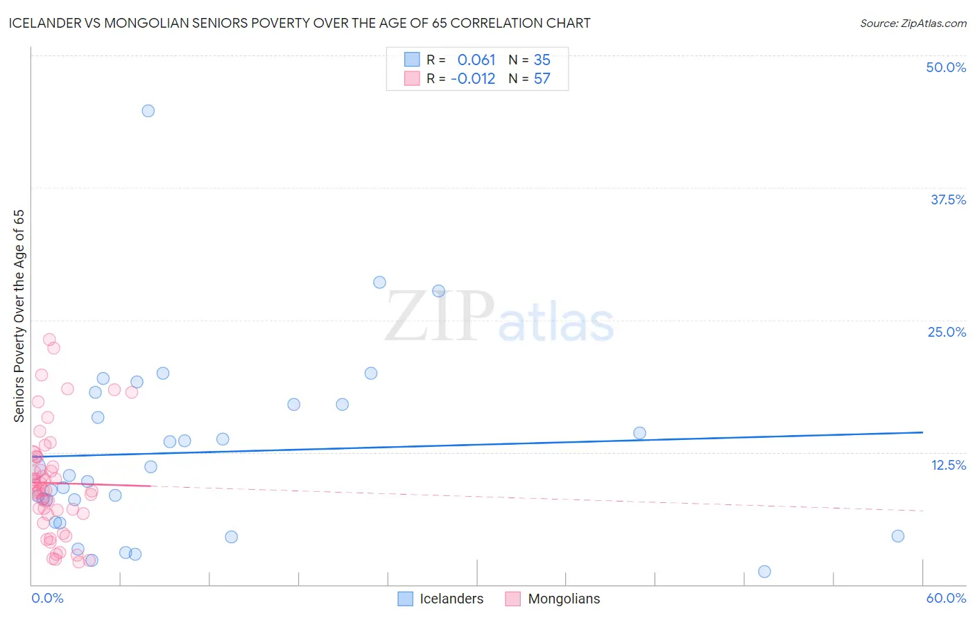 Icelander vs Mongolian Seniors Poverty Over the Age of 65