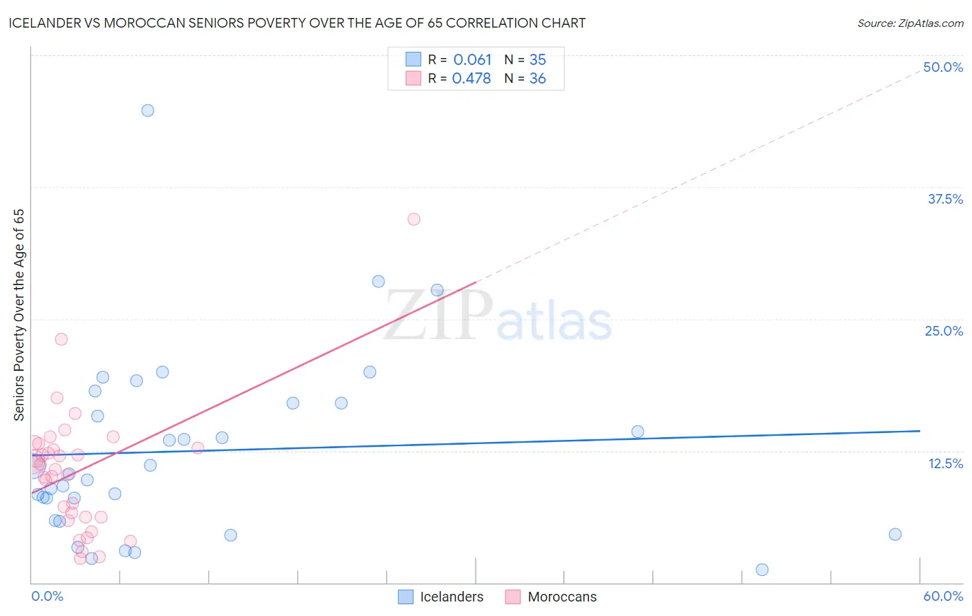 Icelander vs Moroccan Seniors Poverty Over the Age of 65