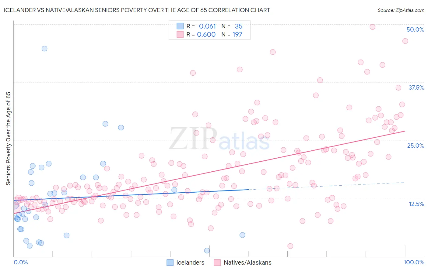 Icelander vs Native/Alaskan Seniors Poverty Over the Age of 65