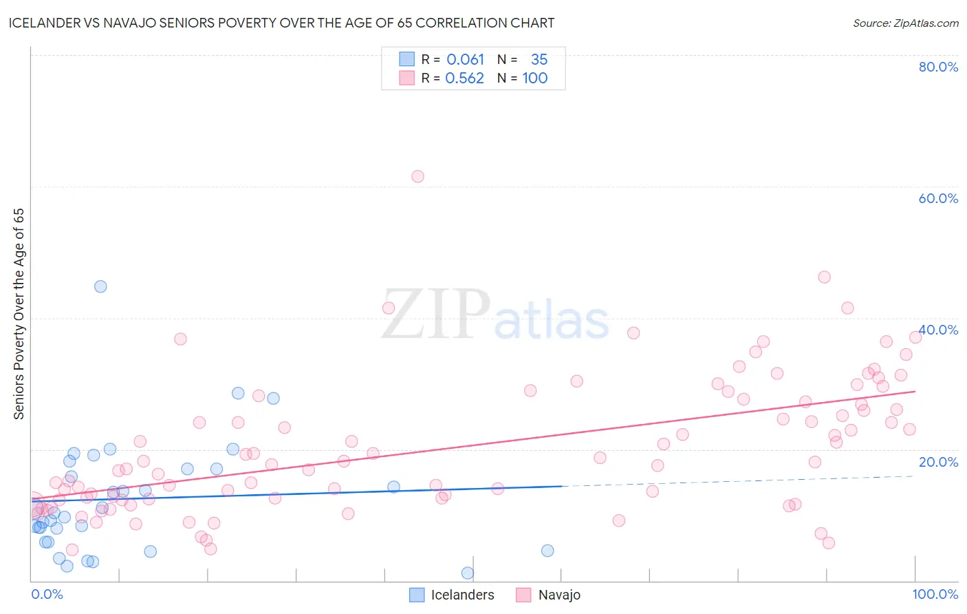 Icelander vs Navajo Seniors Poverty Over the Age of 65