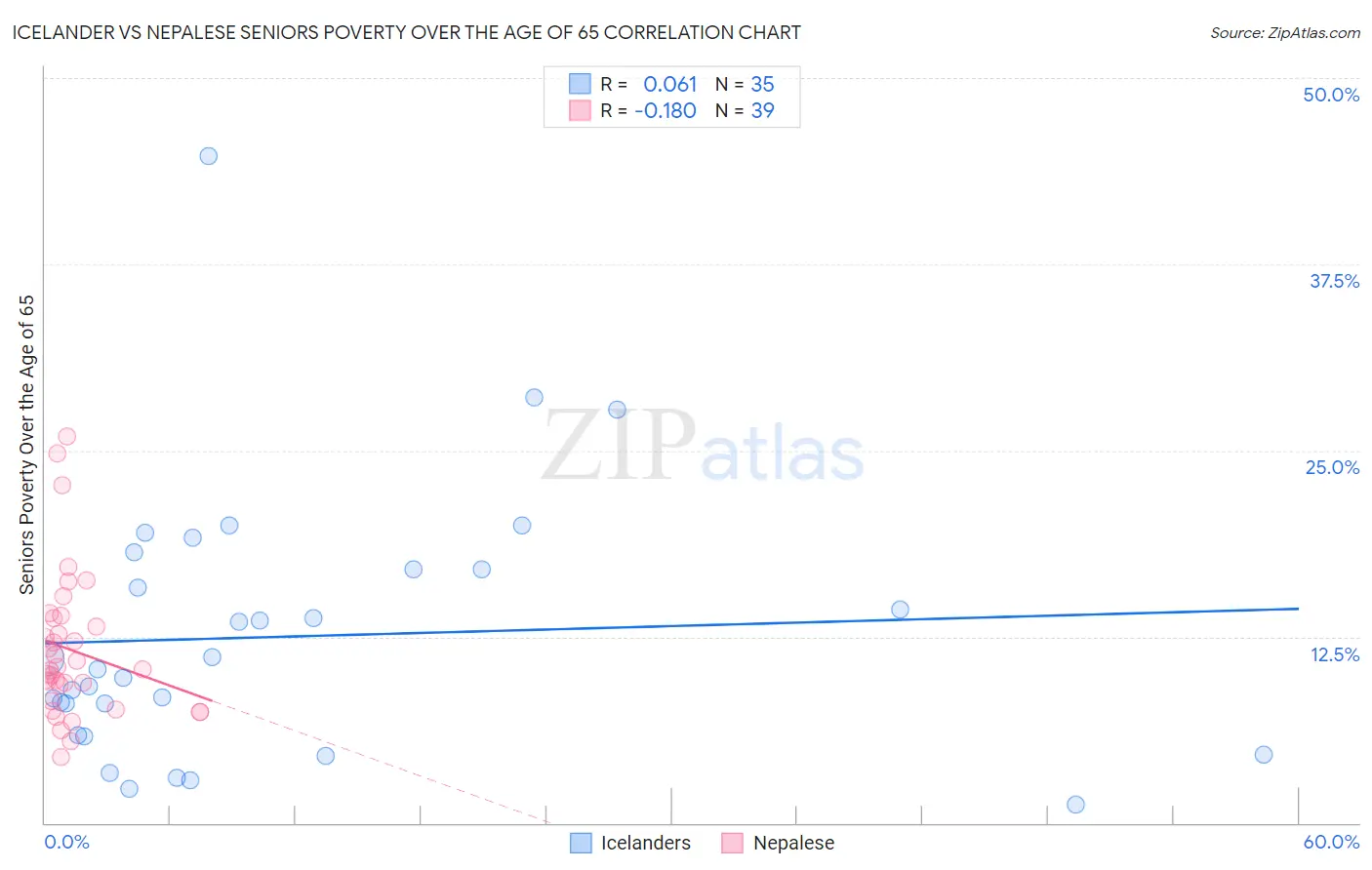 Icelander vs Nepalese Seniors Poverty Over the Age of 65