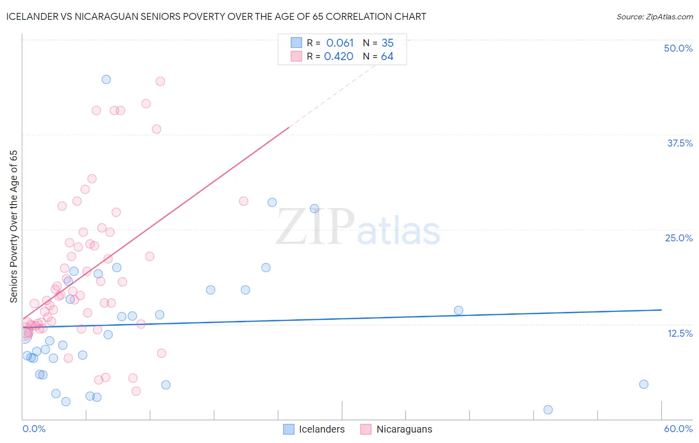 Icelander vs Nicaraguan Seniors Poverty Over the Age of 65