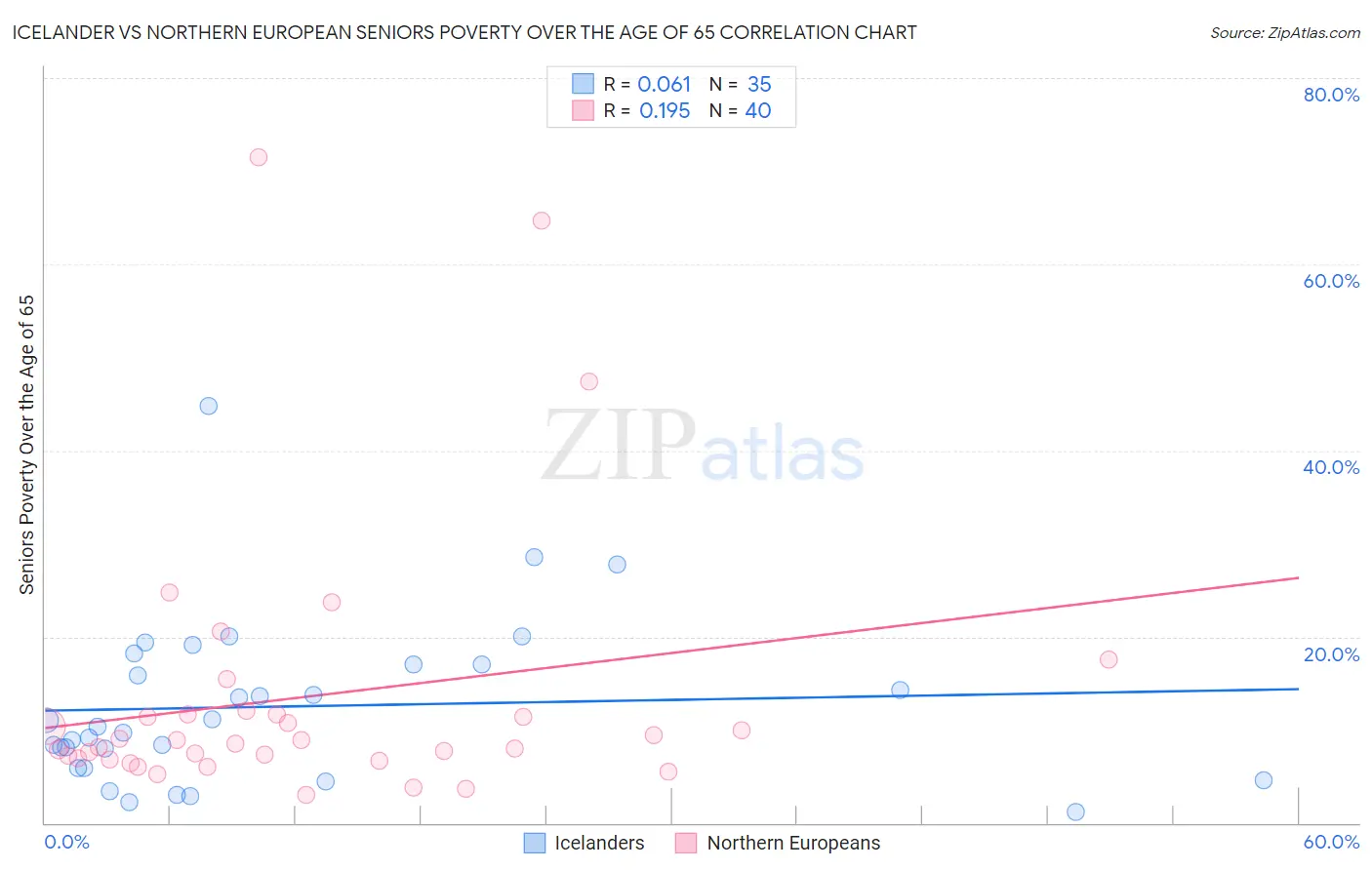 Icelander vs Northern European Seniors Poverty Over the Age of 65