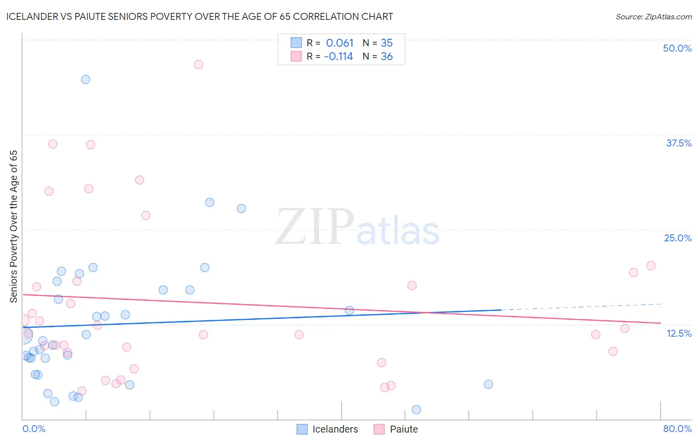 Icelander vs Paiute Seniors Poverty Over the Age of 65