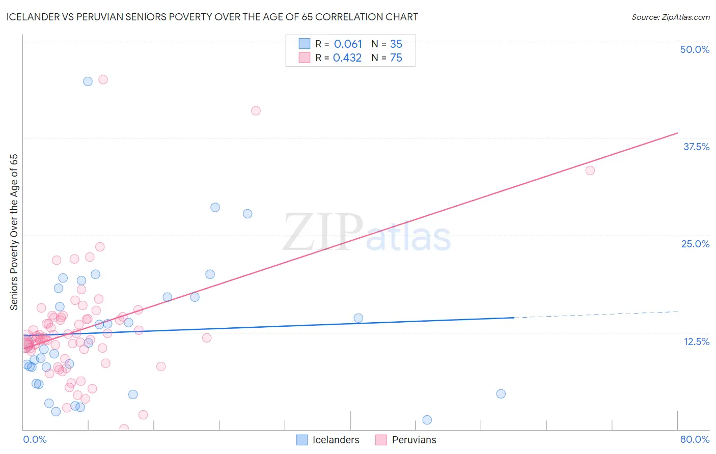 Icelander vs Peruvian Seniors Poverty Over the Age of 65