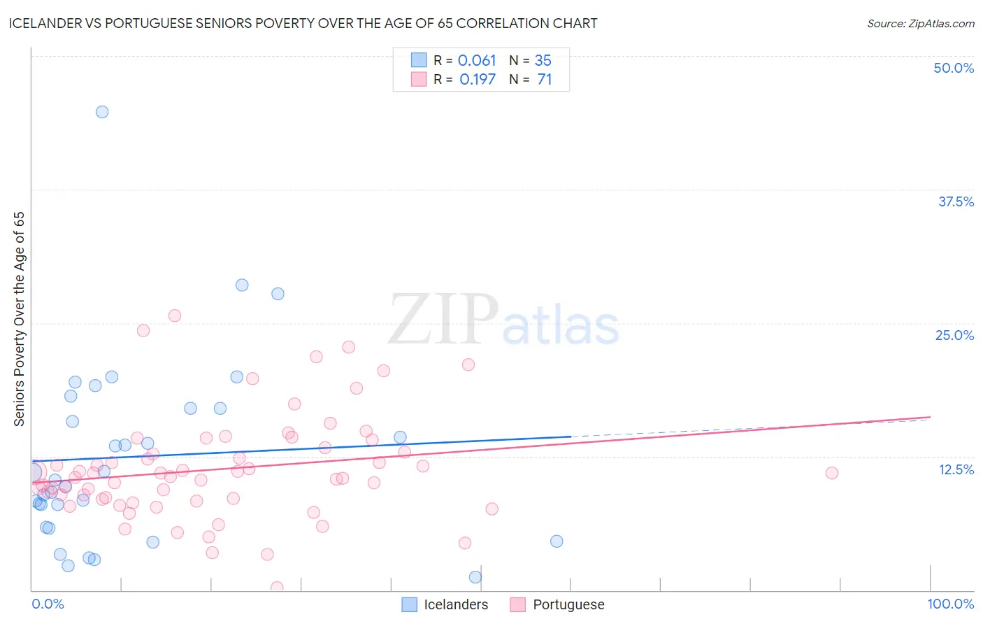 Icelander vs Portuguese Seniors Poverty Over the Age of 65