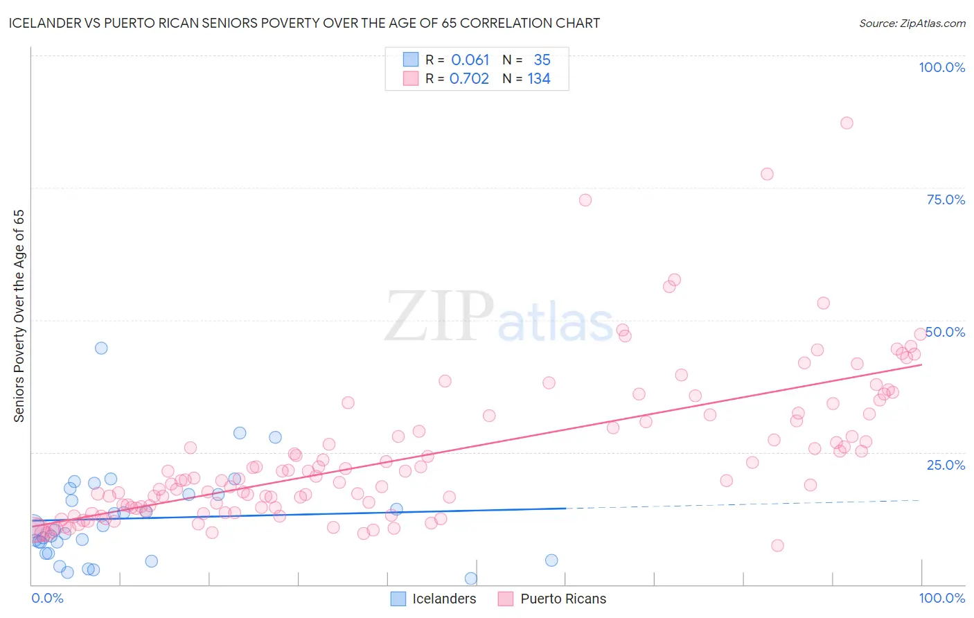 Icelander vs Puerto Rican Seniors Poverty Over the Age of 65