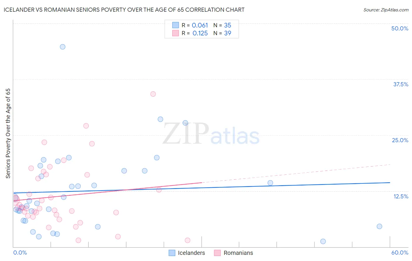 Icelander vs Romanian Seniors Poverty Over the Age of 65