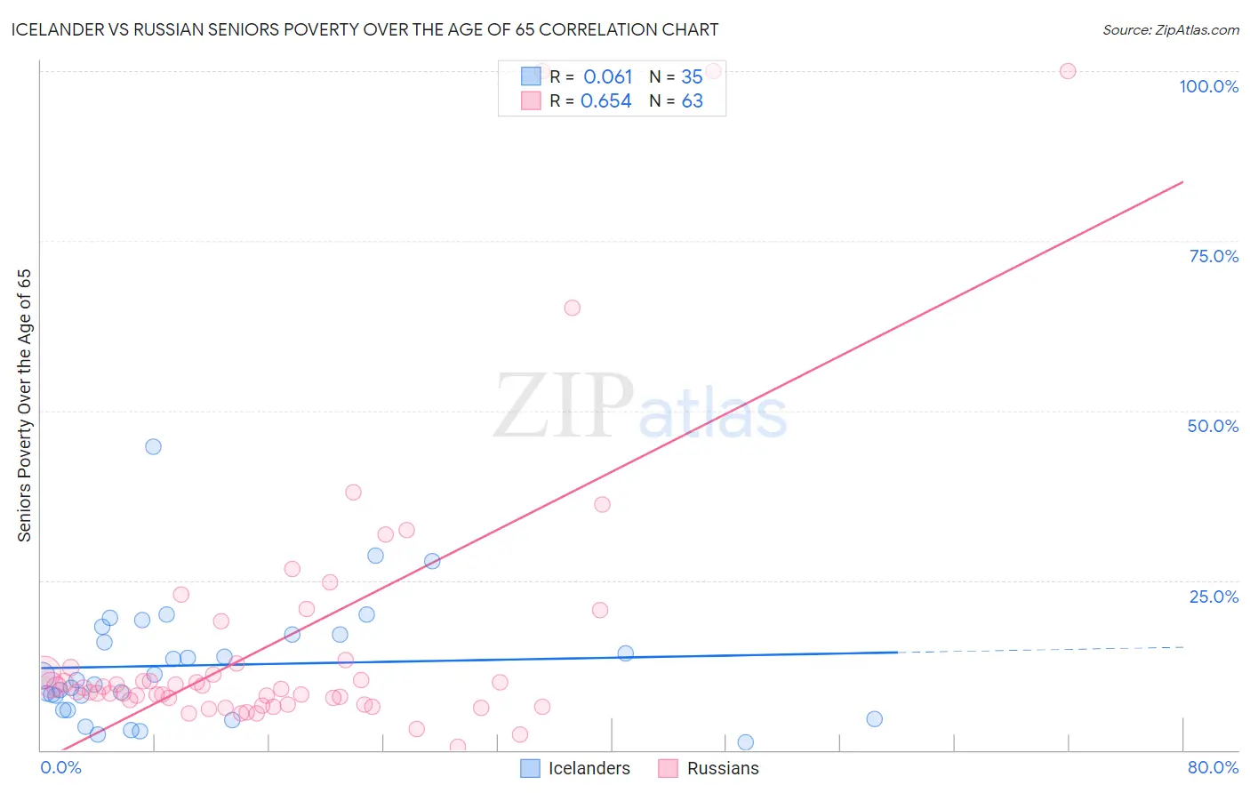 Icelander vs Russian Seniors Poverty Over the Age of 65