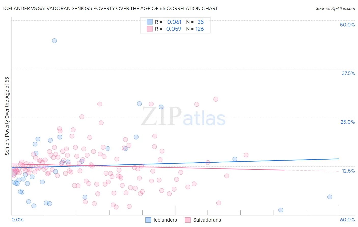 Icelander vs Salvadoran Seniors Poverty Over the Age of 65