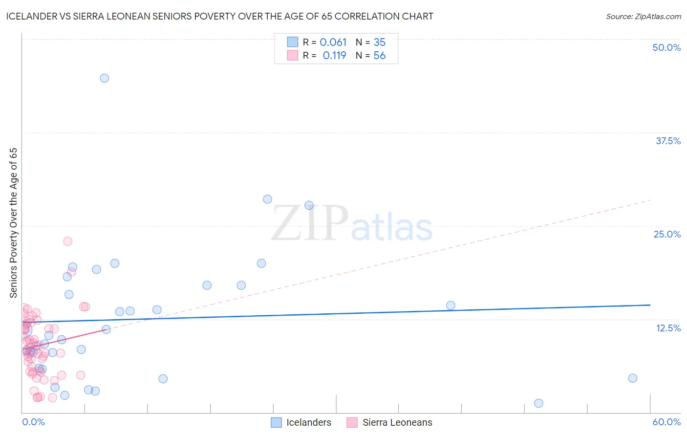 Icelander vs Sierra Leonean Seniors Poverty Over the Age of 65