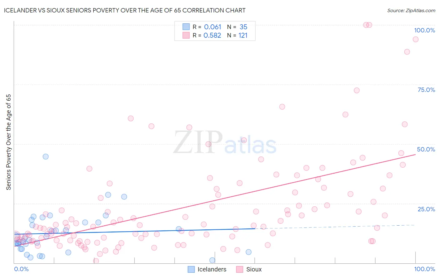 Icelander vs Sioux Seniors Poverty Over the Age of 65