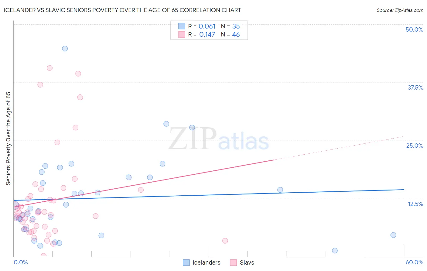 Icelander vs Slavic Seniors Poverty Over the Age of 65