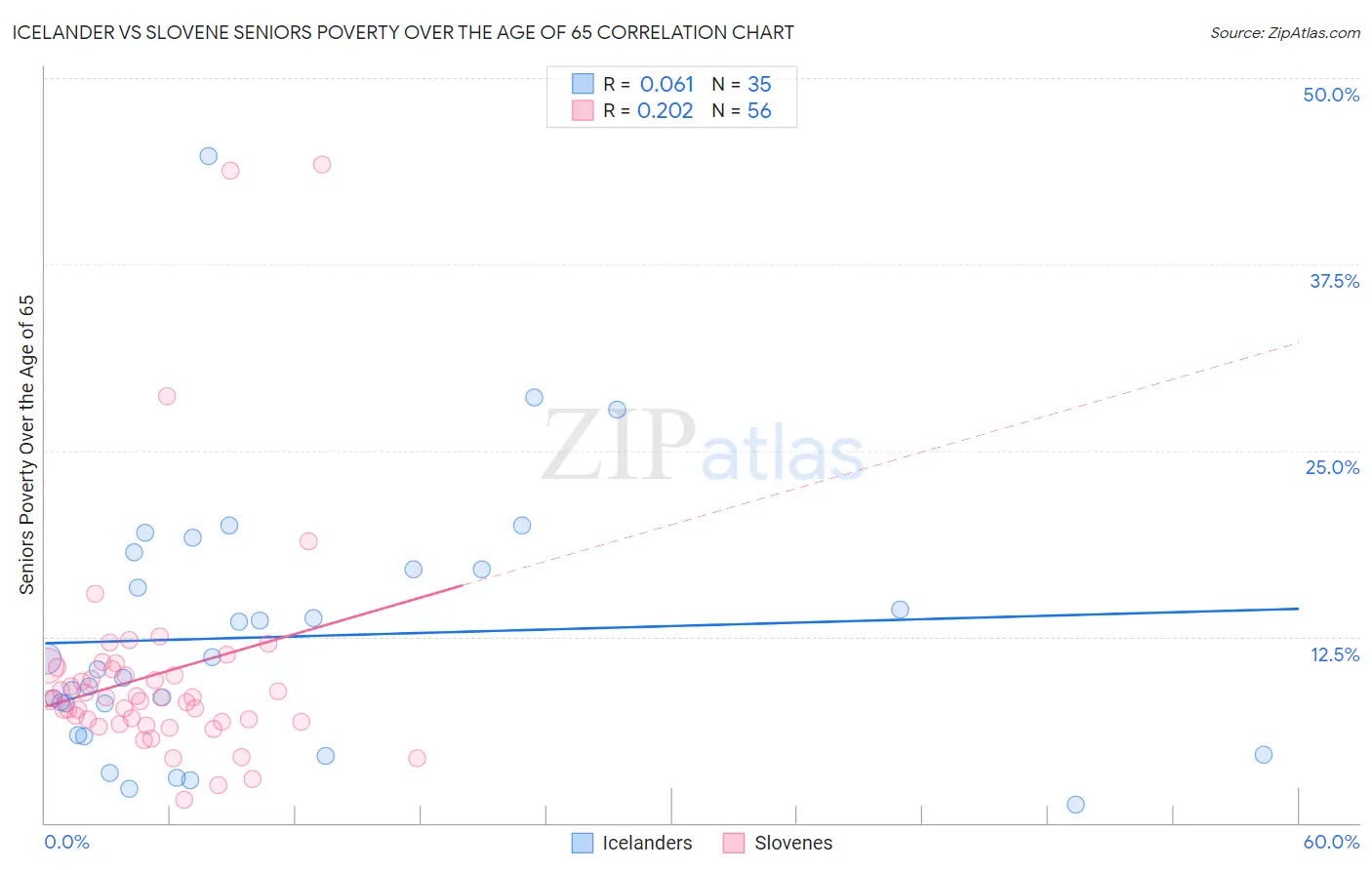 Icelander vs Slovene Seniors Poverty Over the Age of 65