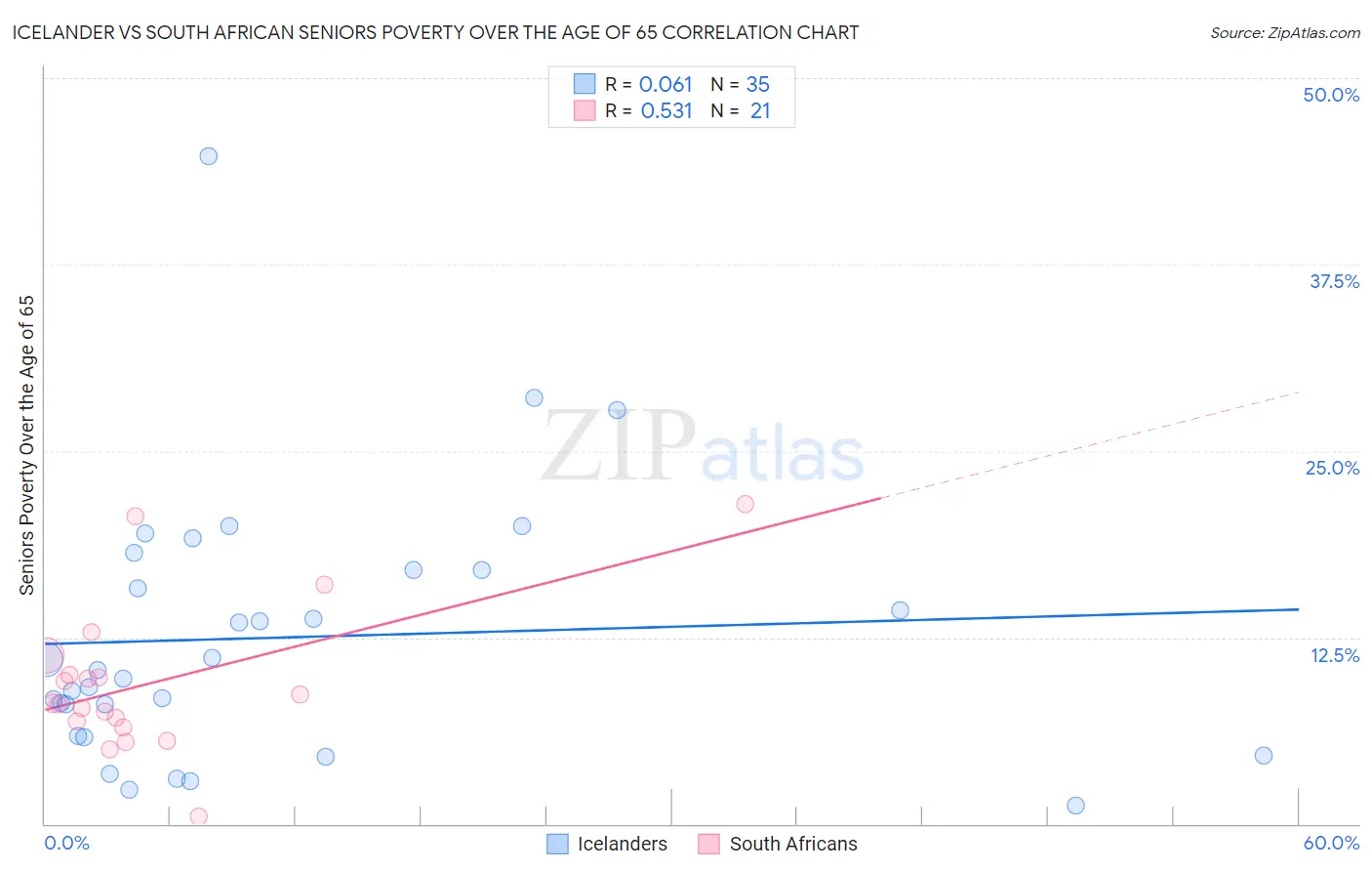 Icelander vs South African Seniors Poverty Over the Age of 65
