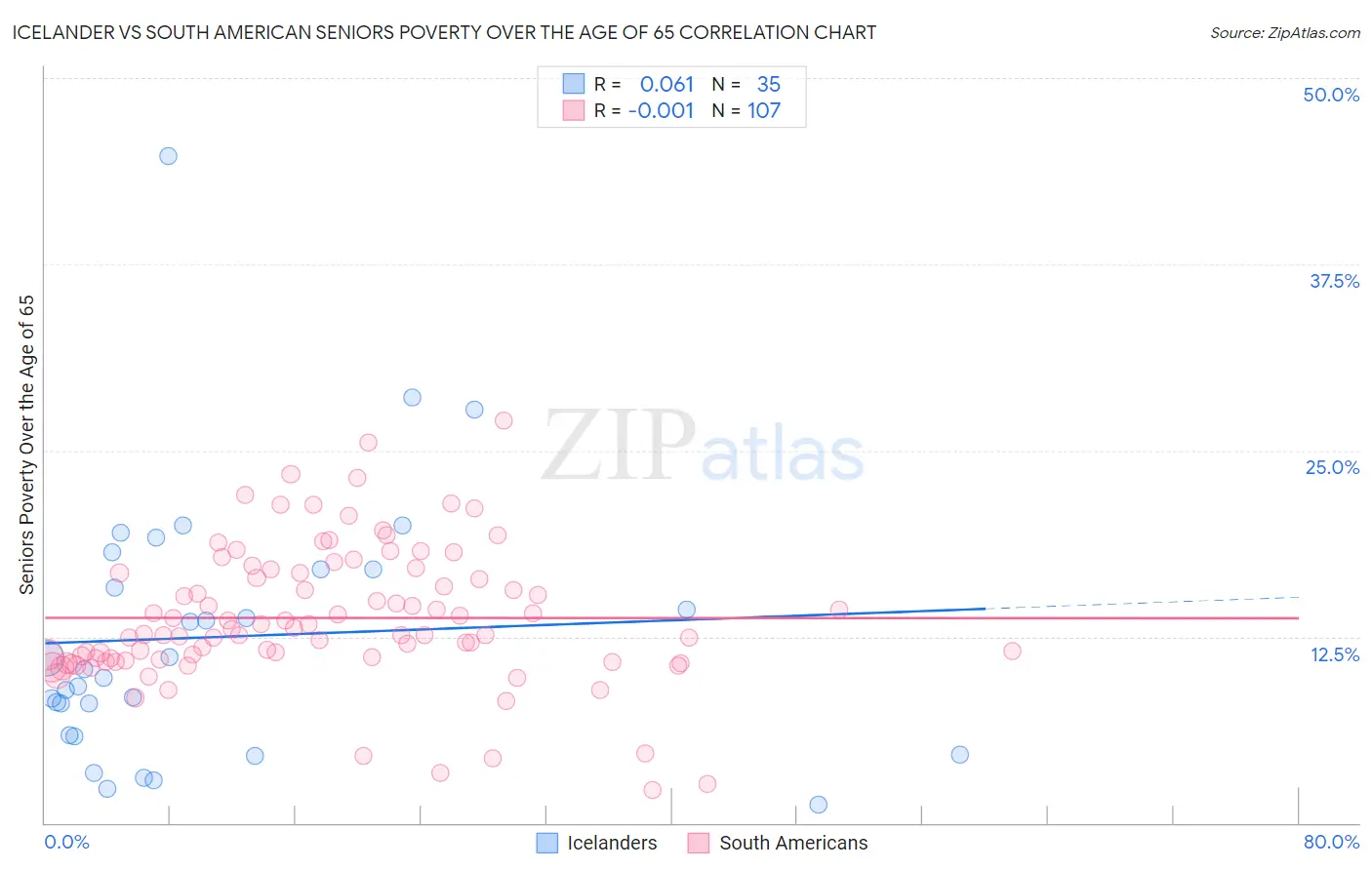 Icelander vs South American Seniors Poverty Over the Age of 65