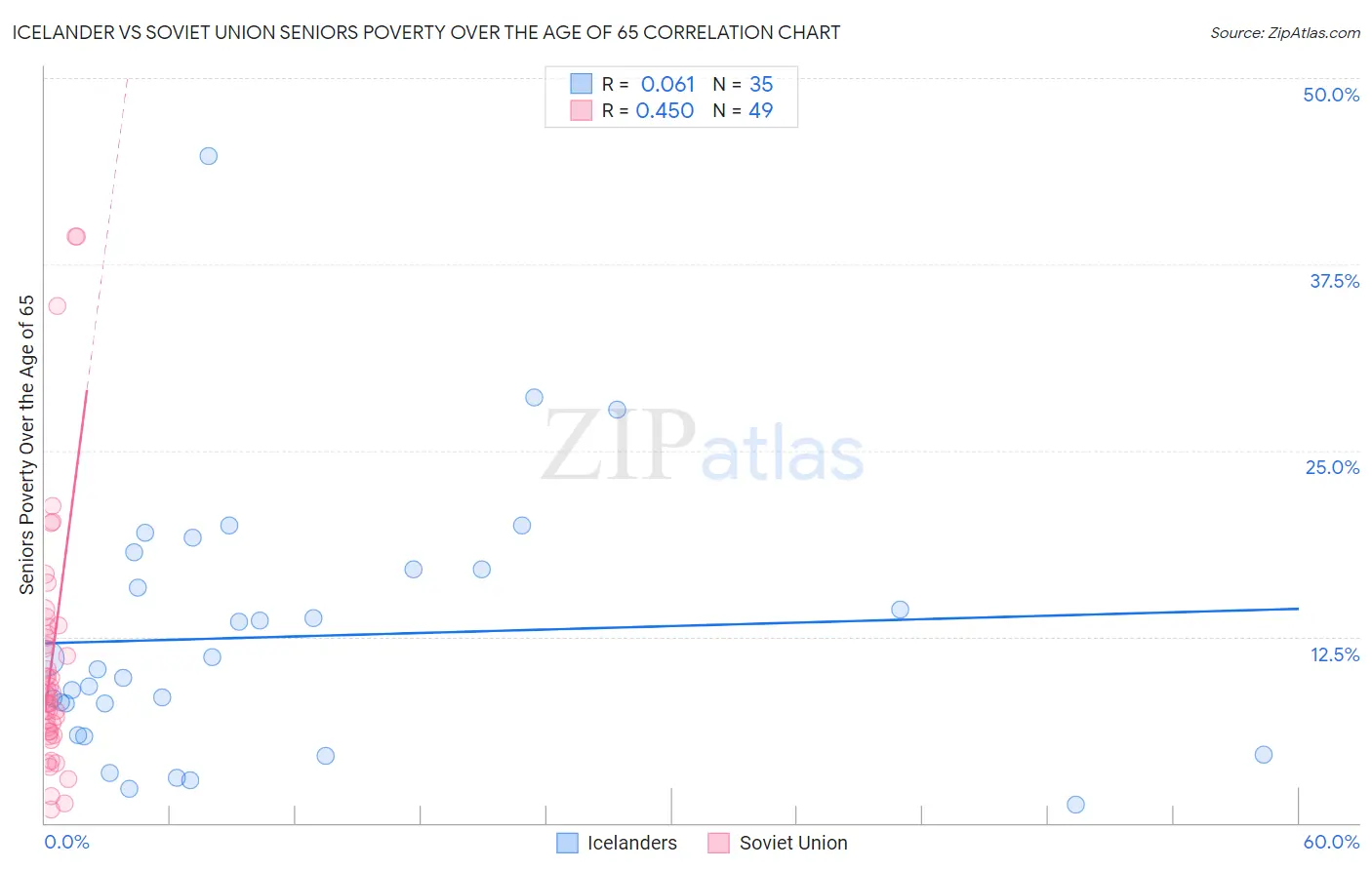 Icelander vs Soviet Union Seniors Poverty Over the Age of 65