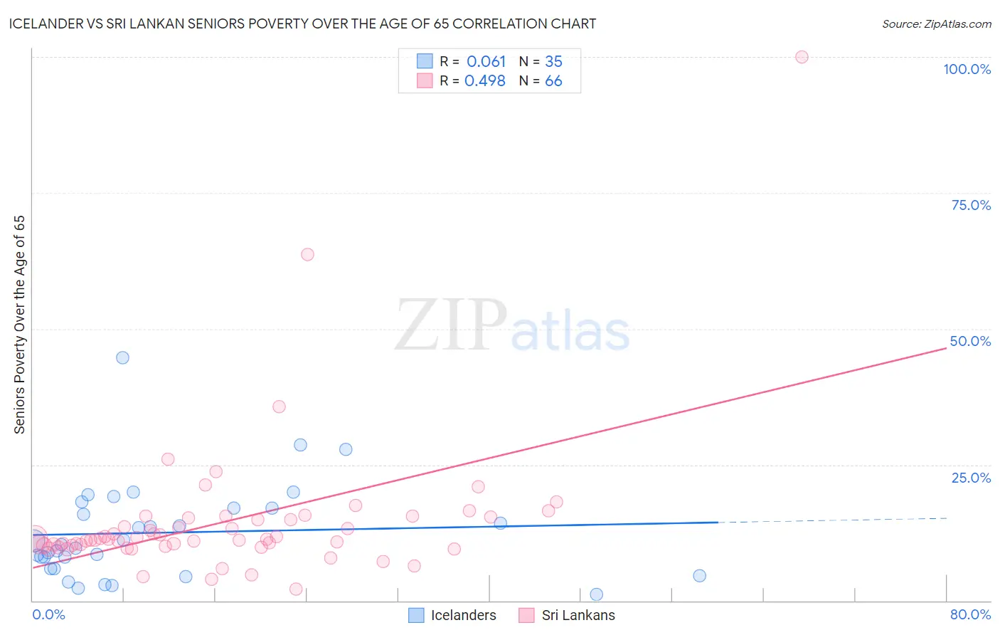 Icelander vs Sri Lankan Seniors Poverty Over the Age of 65