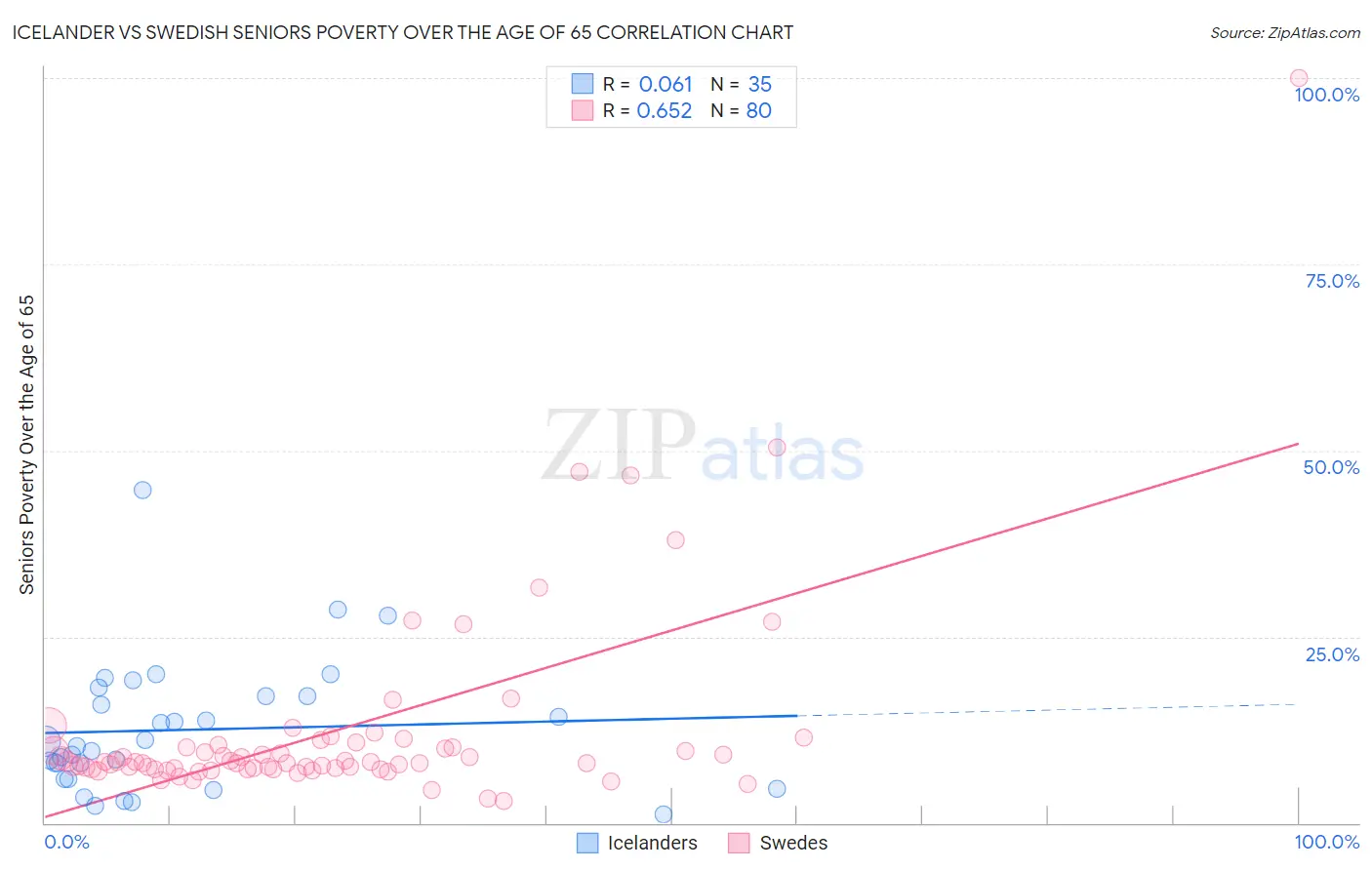 Icelander vs Swedish Seniors Poverty Over the Age of 65