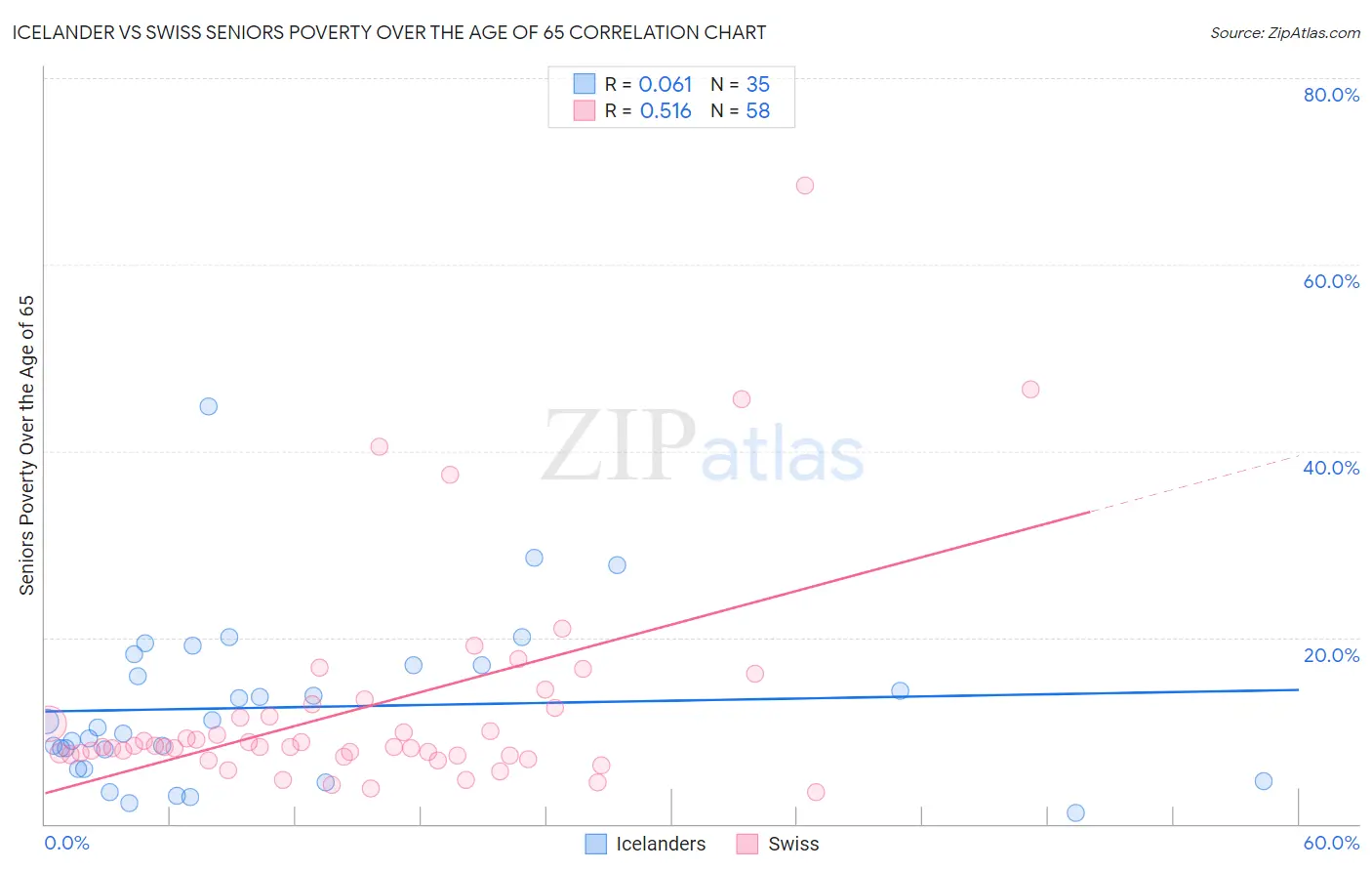 Icelander vs Swiss Seniors Poverty Over the Age of 65