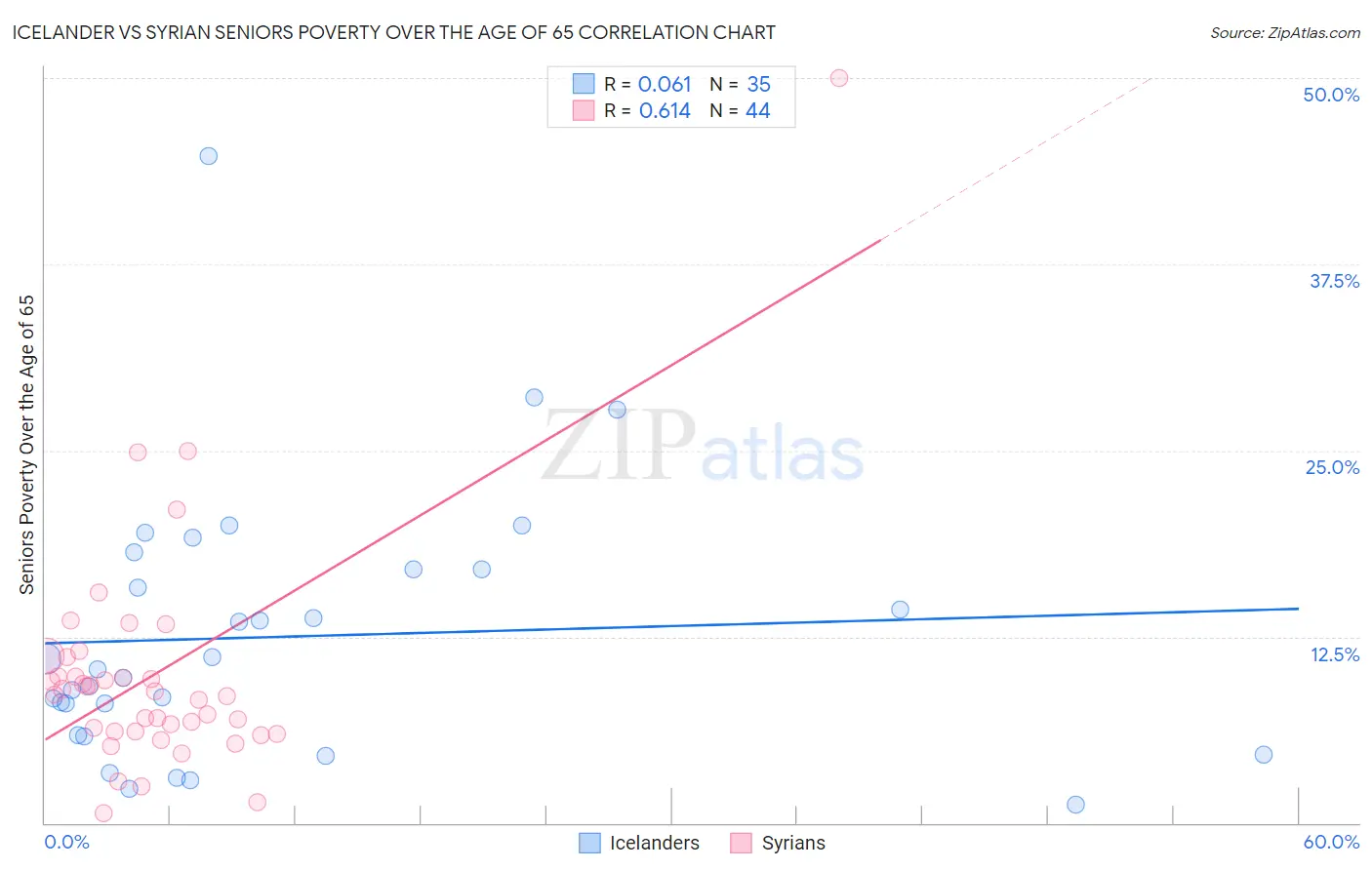 Icelander vs Syrian Seniors Poverty Over the Age of 65