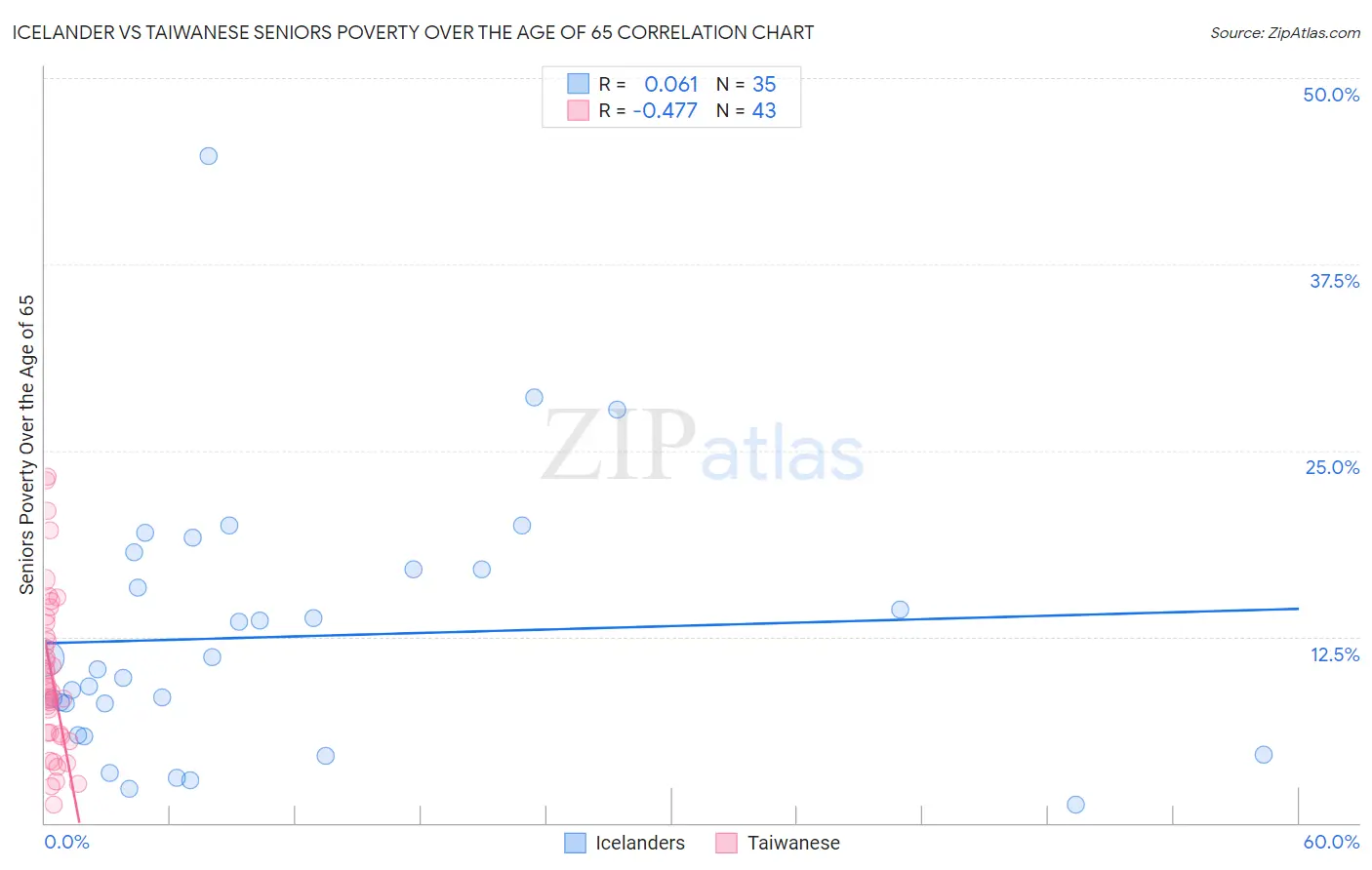 Icelander vs Taiwanese Seniors Poverty Over the Age of 65