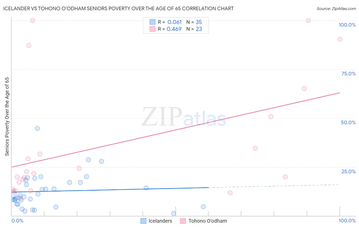 Icelander vs Tohono O'odham Seniors Poverty Over the Age of 65