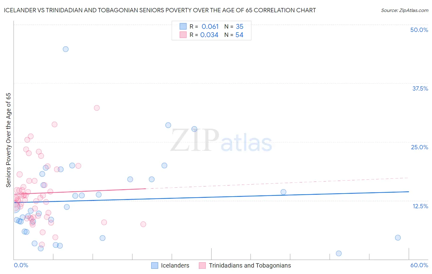 Icelander vs Trinidadian and Tobagonian Seniors Poverty Over the Age of 65