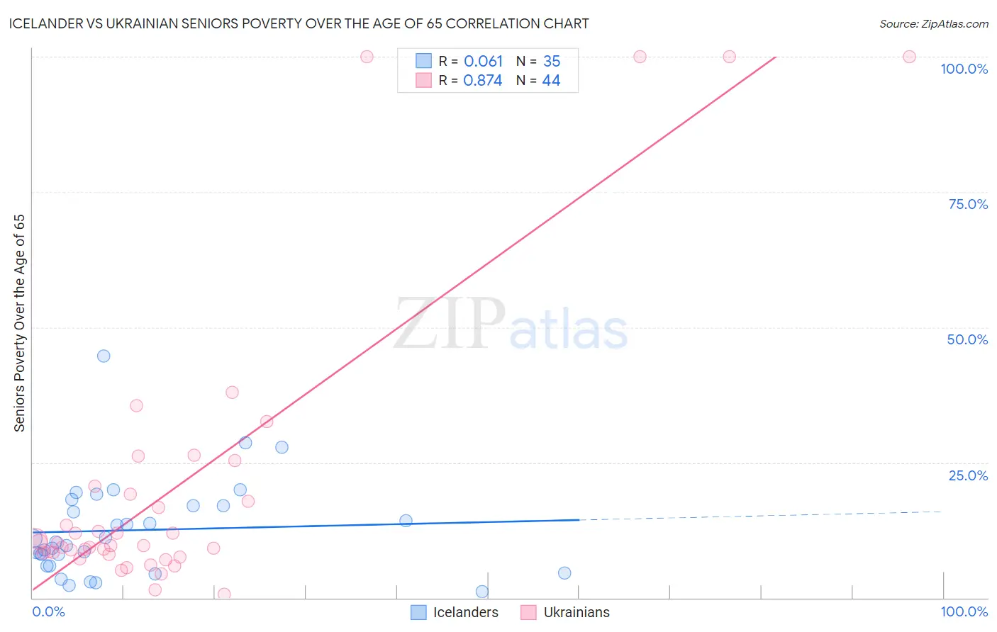 Icelander vs Ukrainian Seniors Poverty Over the Age of 65