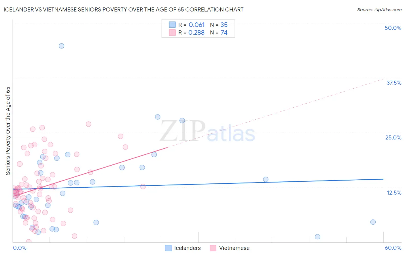 Icelander vs Vietnamese Seniors Poverty Over the Age of 65