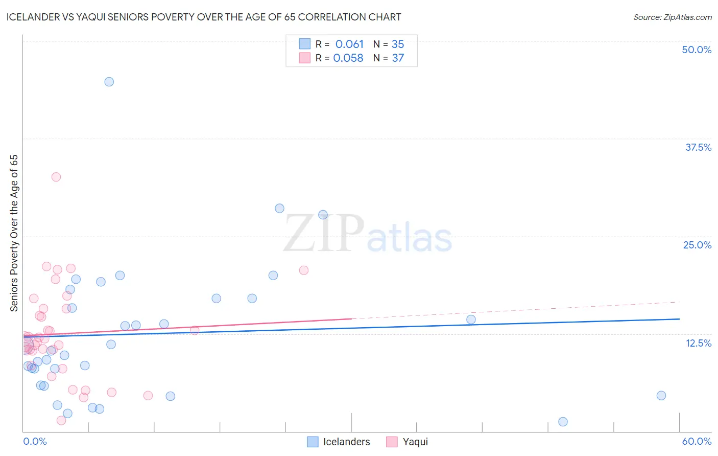 Icelander vs Yaqui Seniors Poverty Over the Age of 65