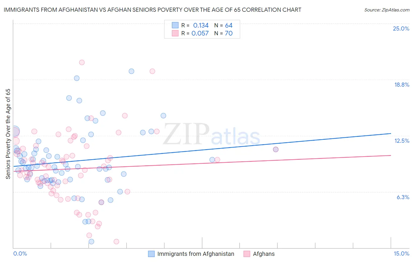 Immigrants from Afghanistan vs Afghan Seniors Poverty Over the Age of 65