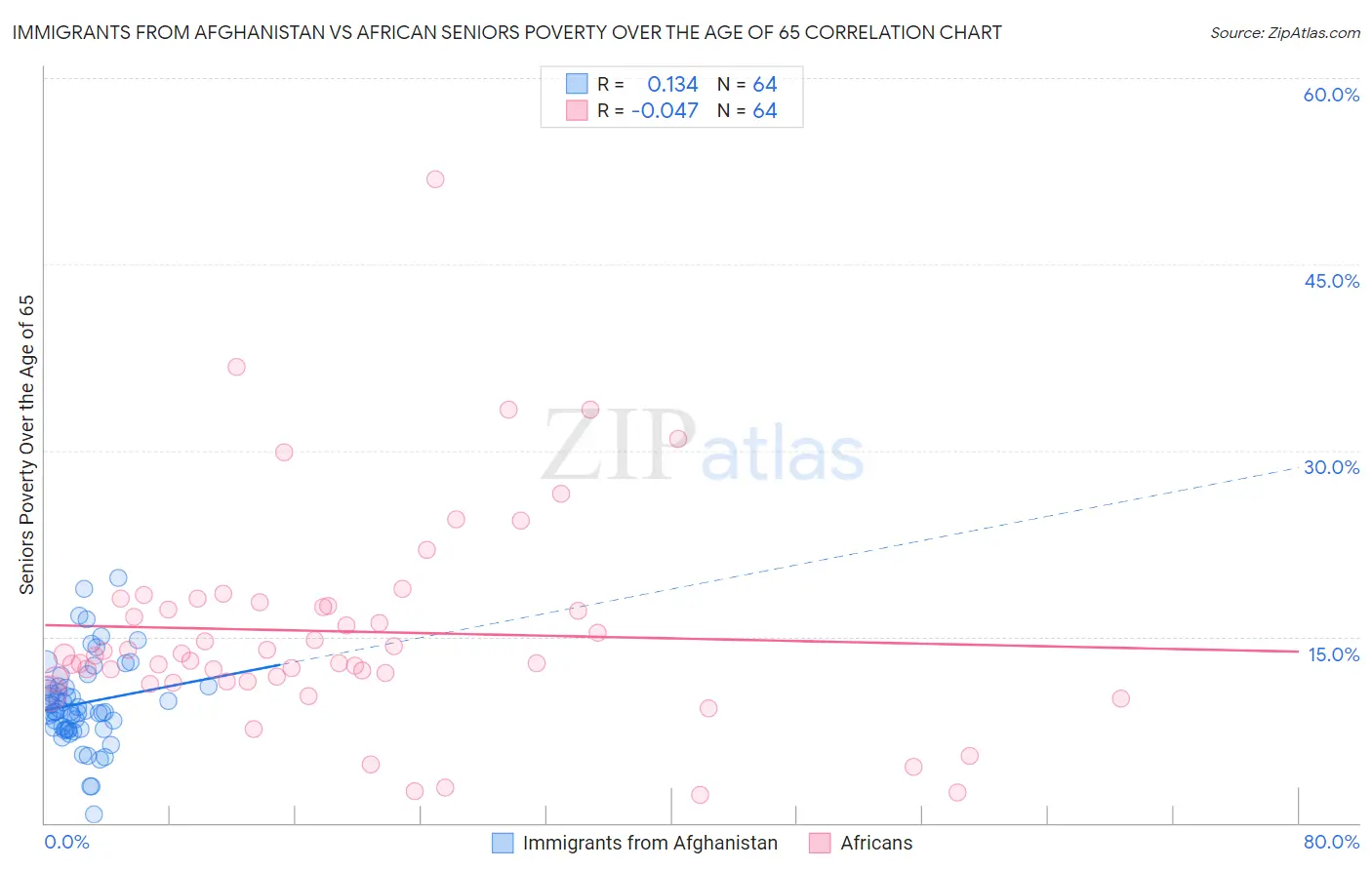 Immigrants from Afghanistan vs African Seniors Poverty Over the Age of 65