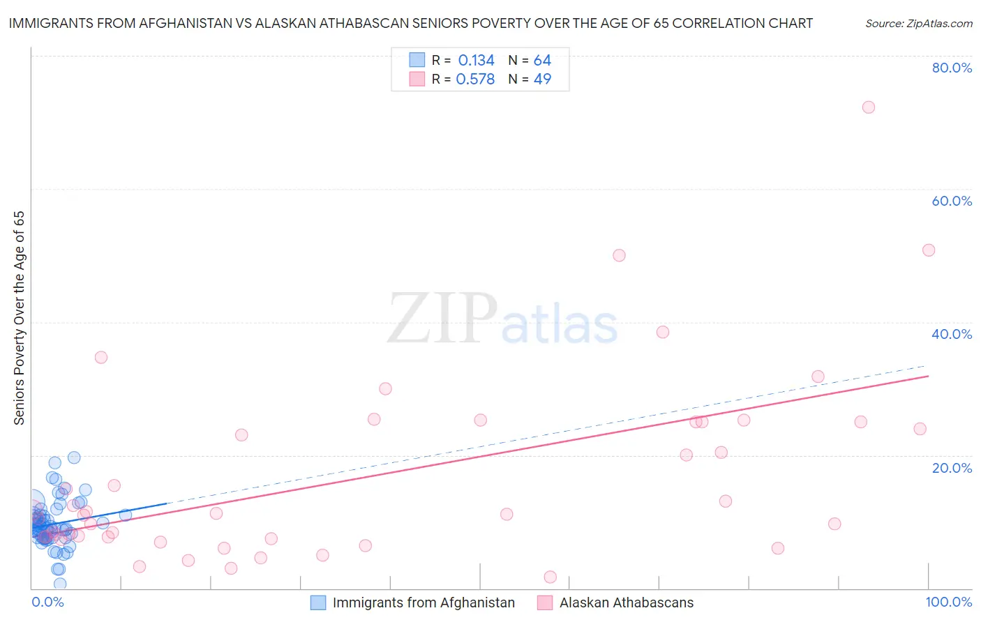 Immigrants from Afghanistan vs Alaskan Athabascan Seniors Poverty Over the Age of 65