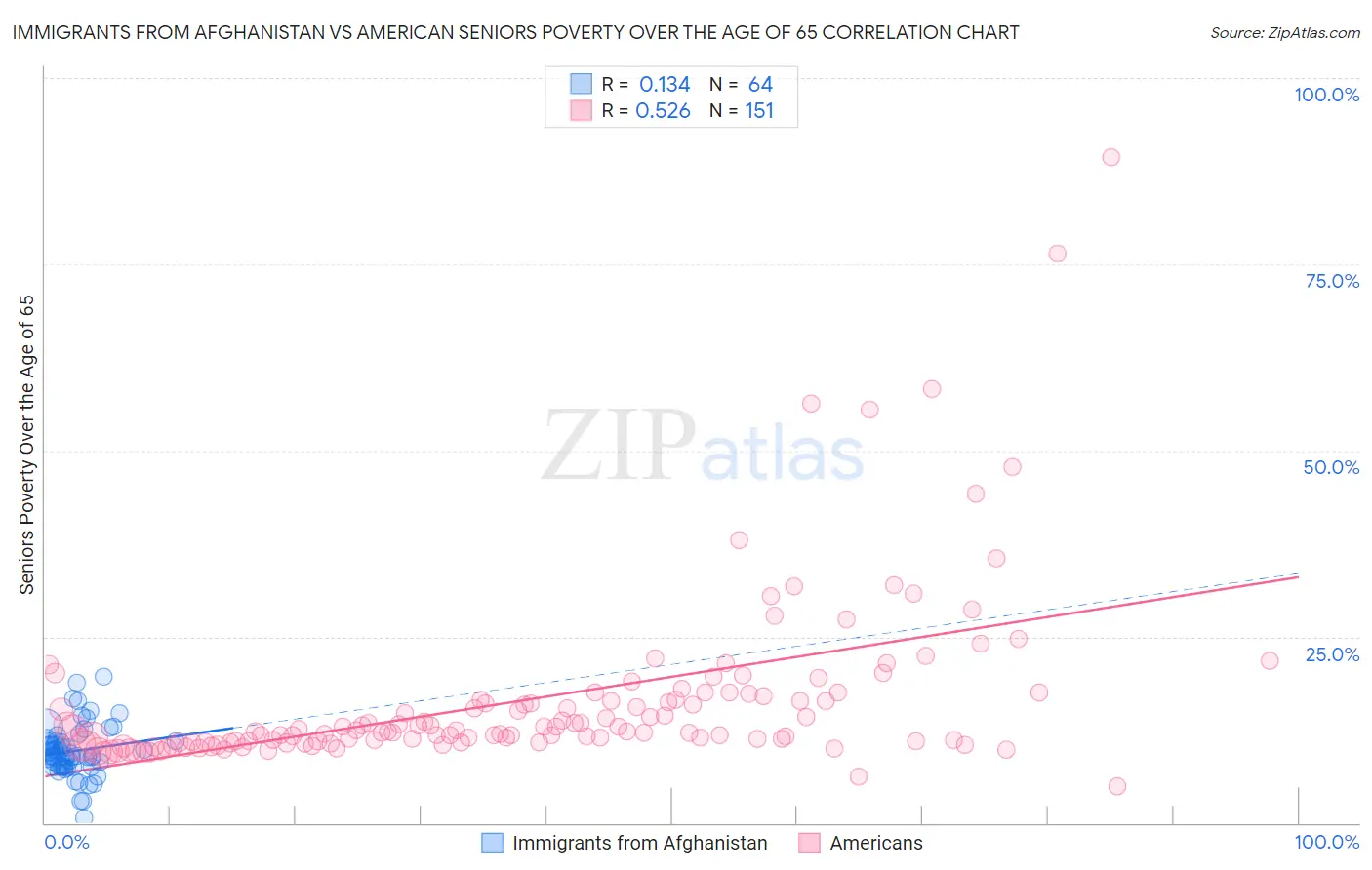 Immigrants from Afghanistan vs American Seniors Poverty Over the Age of 65