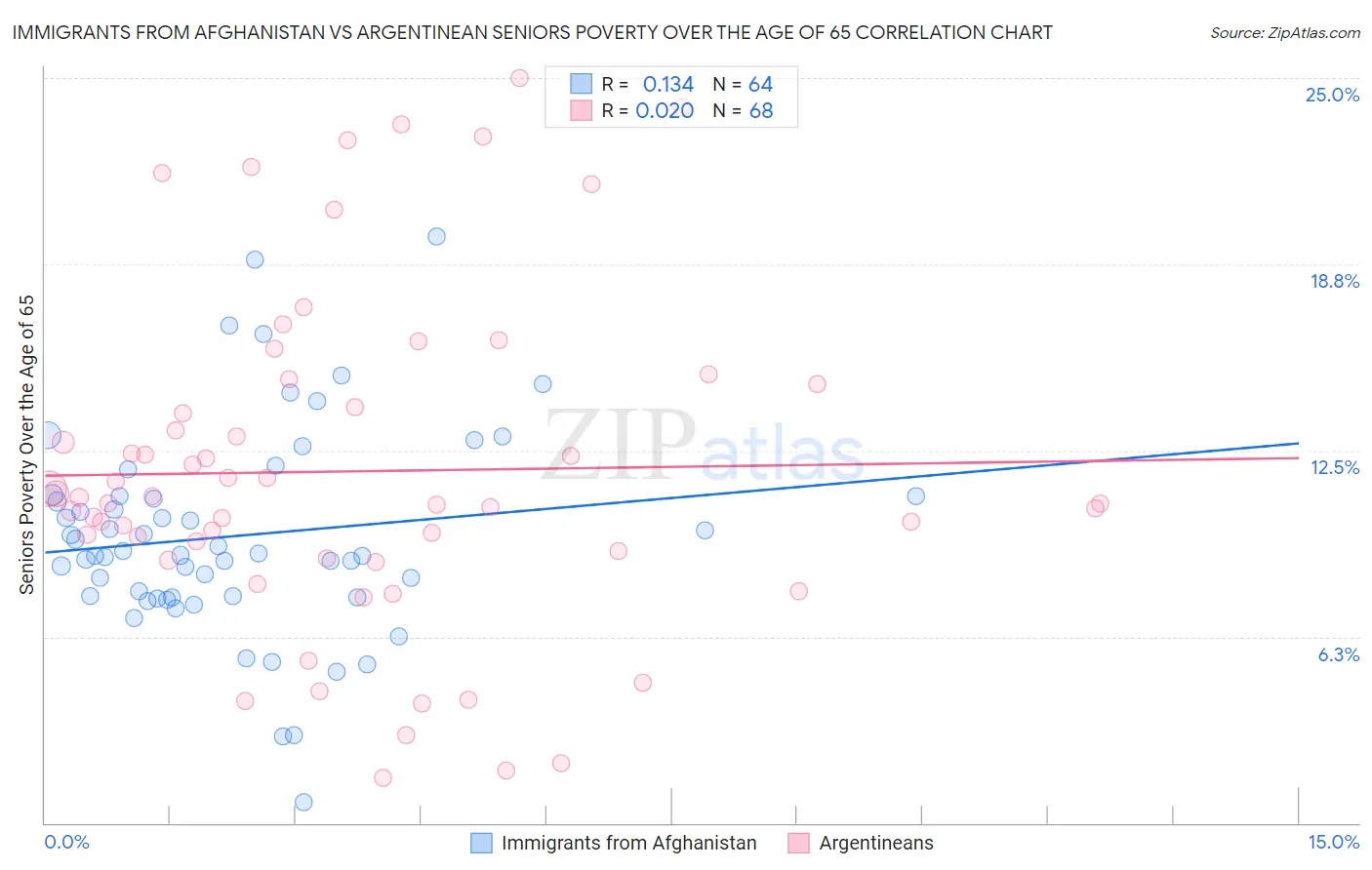 Immigrants from Afghanistan vs Argentinean Seniors Poverty Over the Age of 65