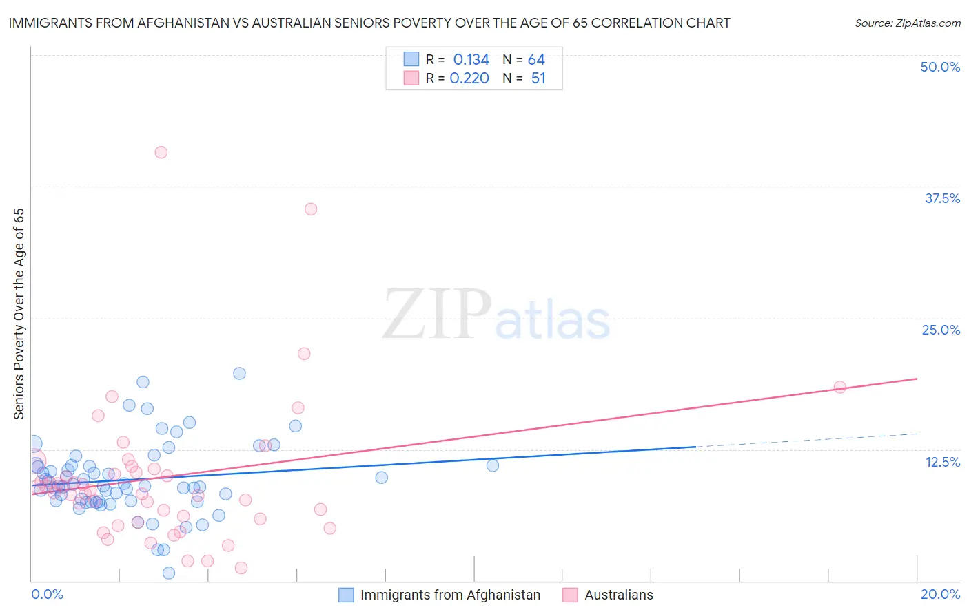 Immigrants from Afghanistan vs Australian Seniors Poverty Over the Age of 65