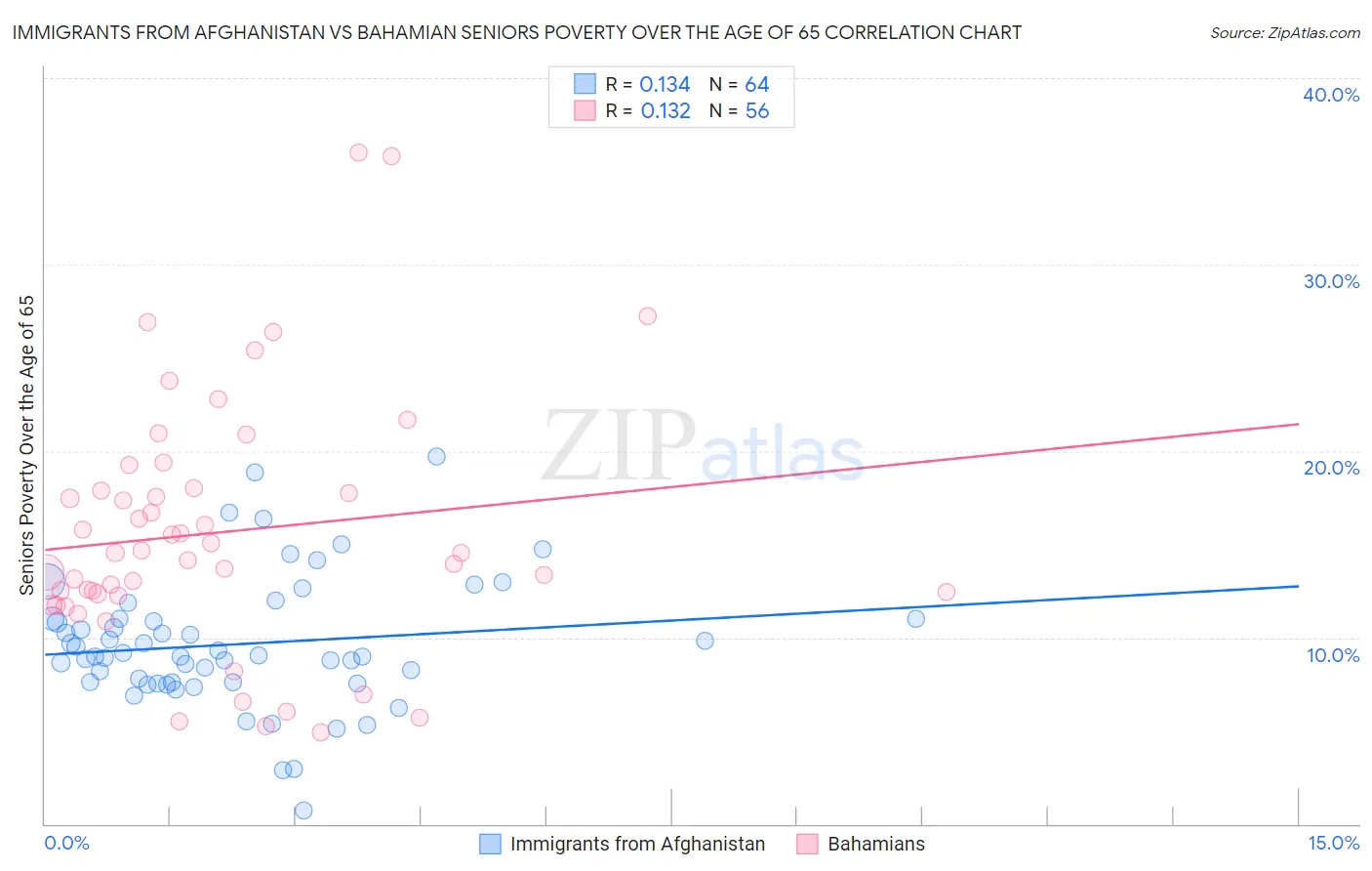 Immigrants from Afghanistan vs Bahamian Seniors Poverty Over the Age of 65