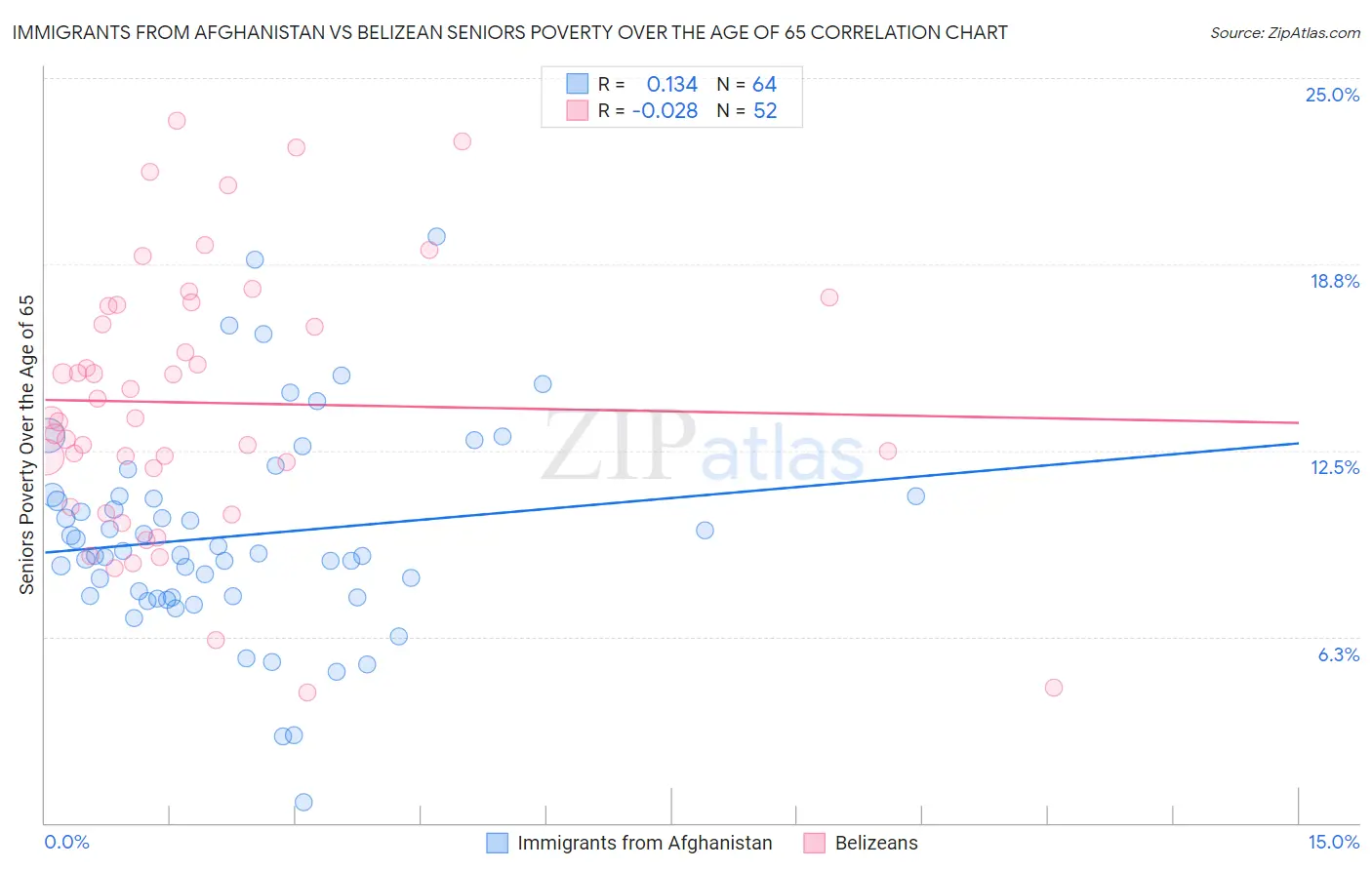 Immigrants from Afghanistan vs Belizean Seniors Poverty Over the Age of 65