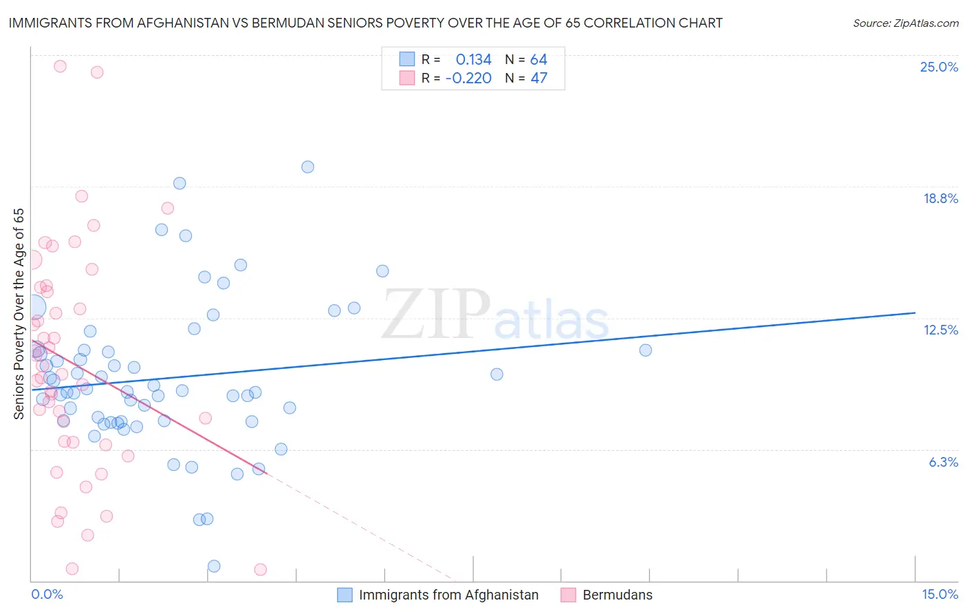Immigrants from Afghanistan vs Bermudan Seniors Poverty Over the Age of 65