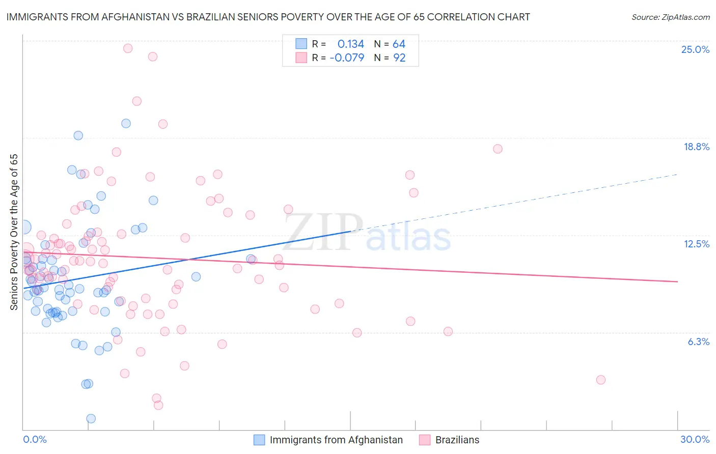 Immigrants from Afghanistan vs Brazilian Seniors Poverty Over the Age of 65