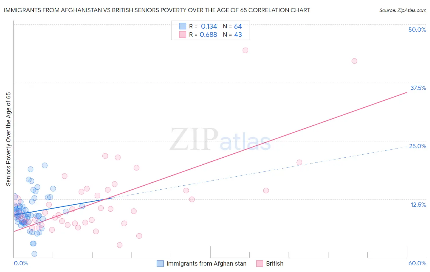 Immigrants from Afghanistan vs British Seniors Poverty Over the Age of 65
