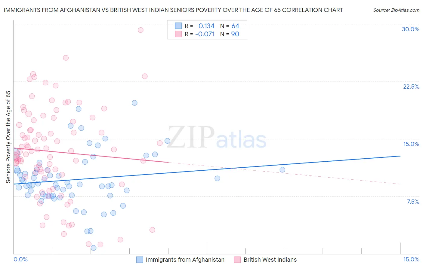 Immigrants from Afghanistan vs British West Indian Seniors Poverty Over the Age of 65