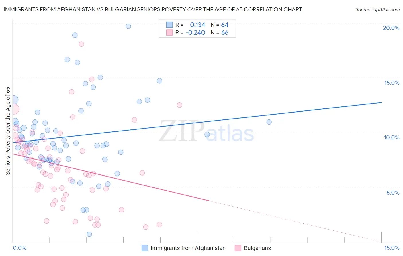 Immigrants from Afghanistan vs Bulgarian Seniors Poverty Over the Age of 65